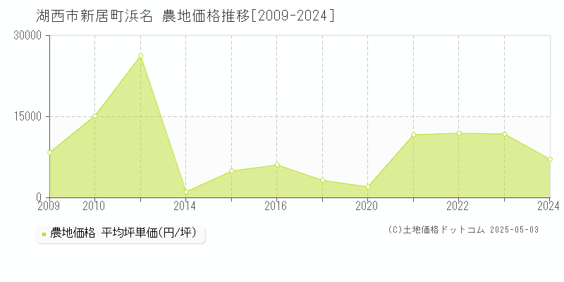 新居町浜名(湖西市)の農地価格推移グラフ(坪単価)[2009-2024年]