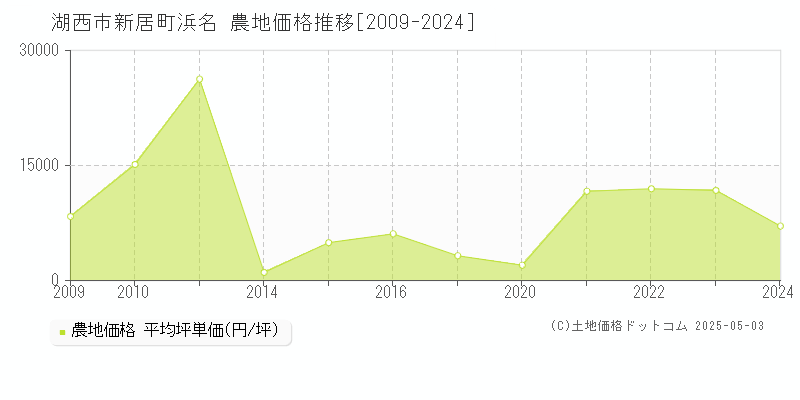 湖西市新居町浜名の農地価格推移グラフ 