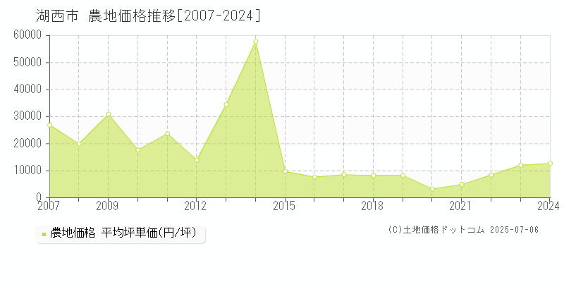 湖西市(静岡県)の農地価格推移グラフ(坪単価)[2007-2024年]