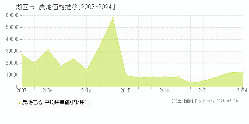 湖西市全域の農地価格推移グラフ 