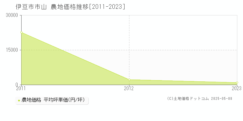 伊豆市市山の農地価格推移グラフ 