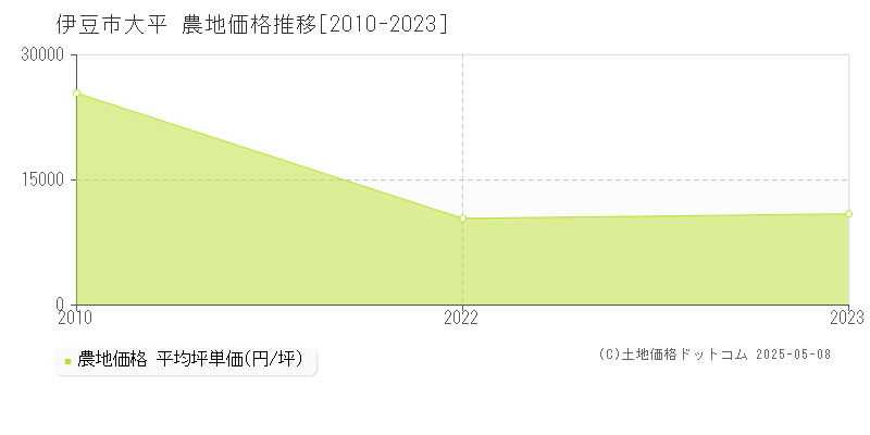 大平(伊豆市)の農地価格推移グラフ(坪単価)[2010-2023年]