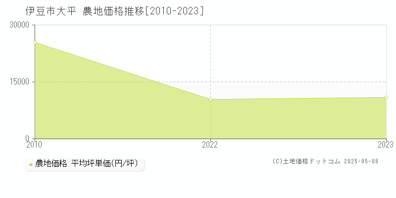 伊豆市大平の農地価格推移グラフ 