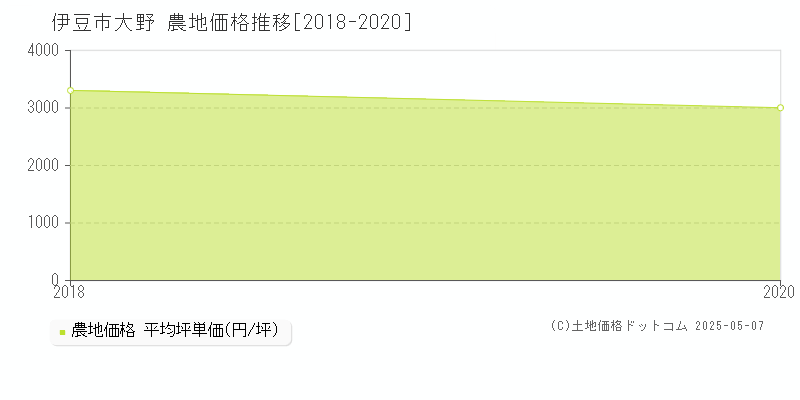 大野(伊豆市)の農地価格推移グラフ(坪単価)[2018-2020年]