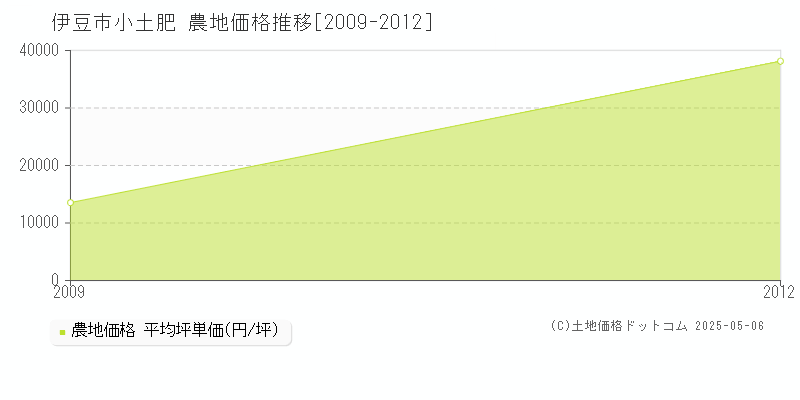 小土肥(伊豆市)の農地価格推移グラフ(坪単価)[2009-2012年]