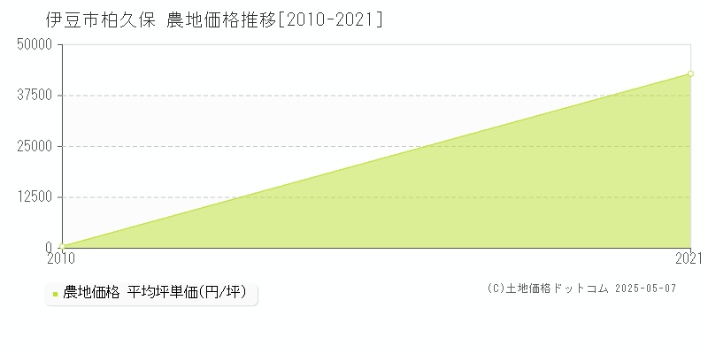 柏久保(伊豆市)の農地価格推移グラフ(坪単価)[2010-2021年]