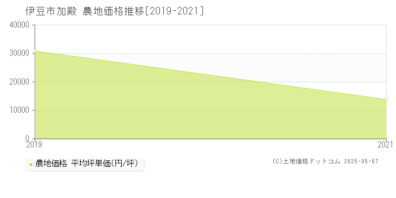 加殿(伊豆市)の農地価格推移グラフ(坪単価)[2019-2021年]