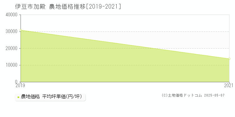 伊豆市加殿の農地価格推移グラフ 