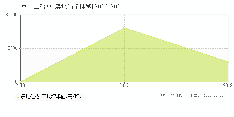上船原(伊豆市)の農地価格推移グラフ(坪単価)[2010-2019年]