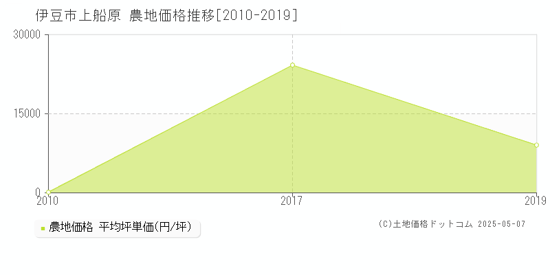 伊豆市上船原の農地取引事例推移グラフ 