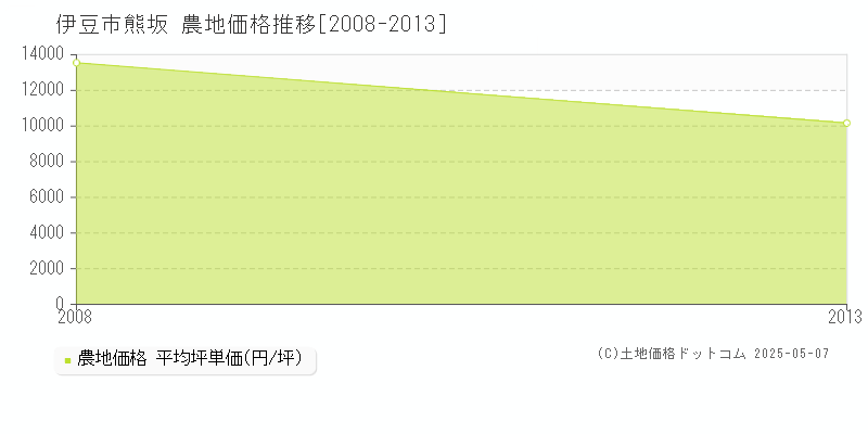 熊坂(伊豆市)の農地価格推移グラフ(坪単価)[2008-2013年]