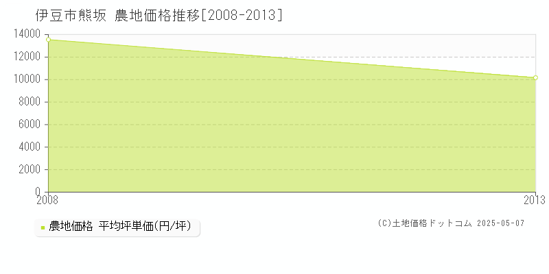 伊豆市熊坂の農地価格推移グラフ 