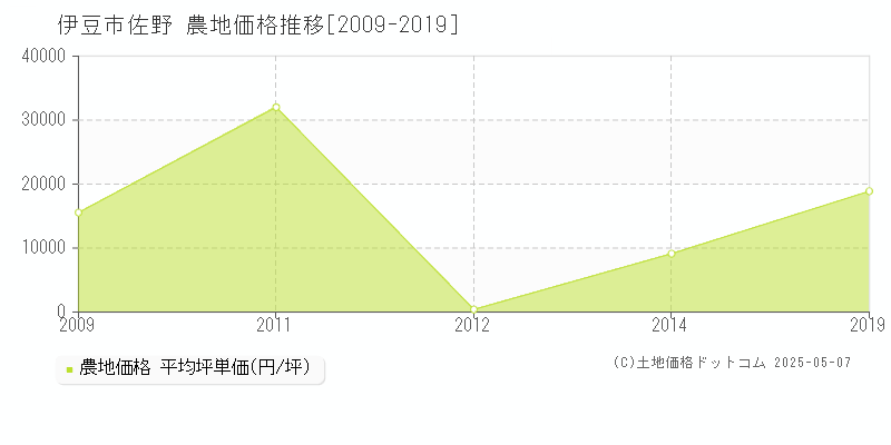 佐野(伊豆市)の農地価格推移グラフ(坪単価)[2009-2019年]