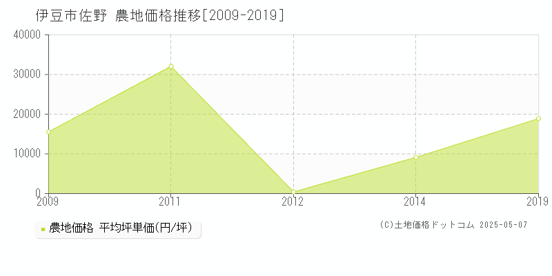 伊豆市佐野の農地価格推移グラフ 