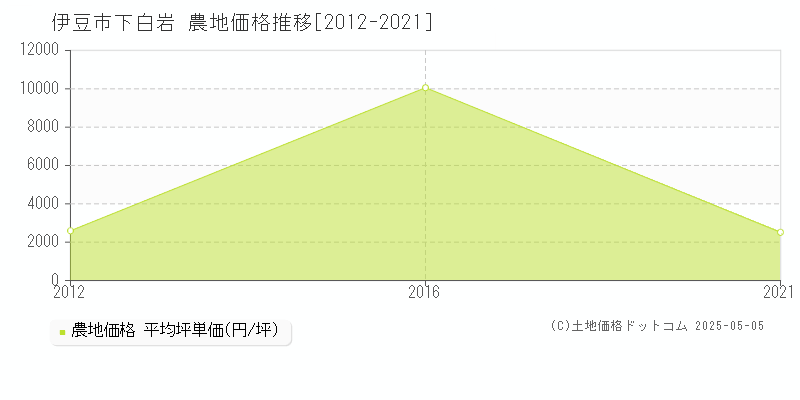 下白岩(伊豆市)の農地価格推移グラフ(坪単価)[2012-2021年]