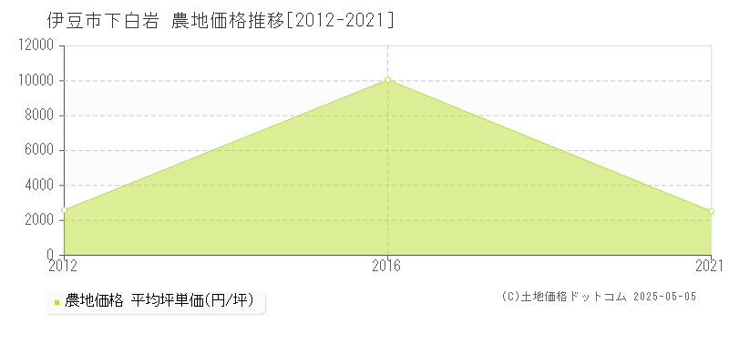 伊豆市下白岩の農地価格推移グラフ 