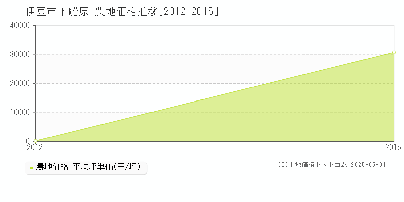下船原(伊豆市)の農地価格推移グラフ(坪単価)[2012-2015年]