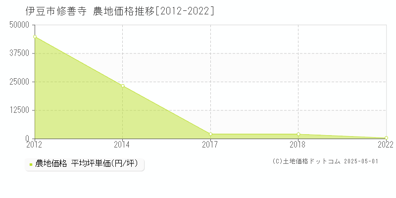 修善寺(伊豆市)の農地価格推移グラフ(坪単価)[2012-2022年]
