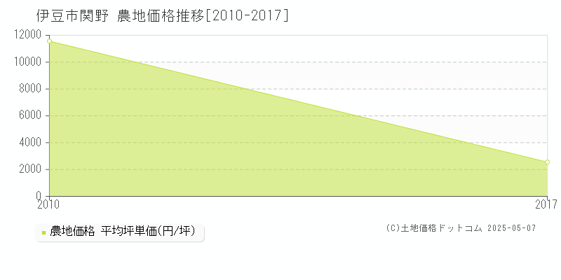 伊豆市関野の農地価格推移グラフ 