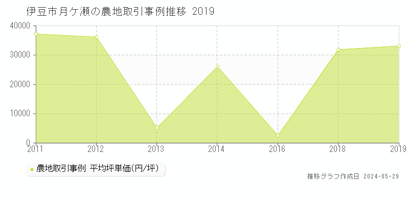 伊豆市月ケ瀬の農地価格推移グラフ 