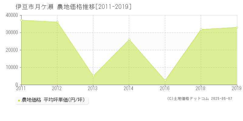 月ケ瀬(伊豆市)の農地価格推移グラフ(坪単価)[2011-2019年]