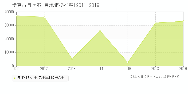 伊豆市月ケ瀬の農地価格推移グラフ 