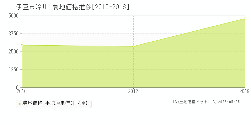 冷川(伊豆市)の農地価格推移グラフ(坪単価)[2010-2018年]