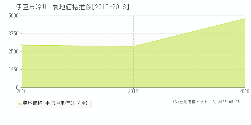 伊豆市冷川の農地価格推移グラフ 