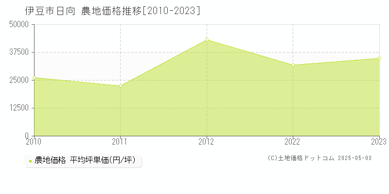日向(伊豆市)の農地価格推移グラフ(坪単価)[2010-2023年]