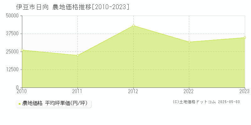 伊豆市日向の農地価格推移グラフ 