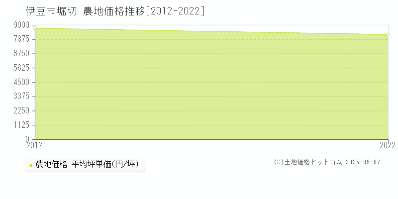堀切(伊豆市)の農地価格推移グラフ(坪単価)[2012-2022年]
