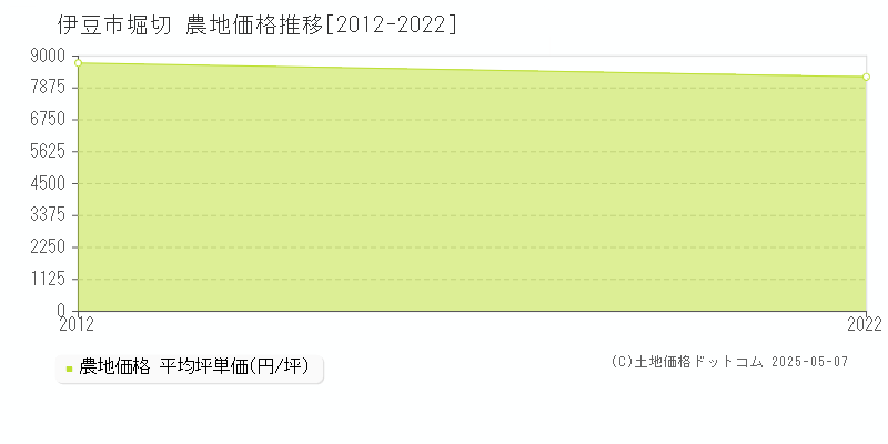 伊豆市堀切の農地価格推移グラフ 