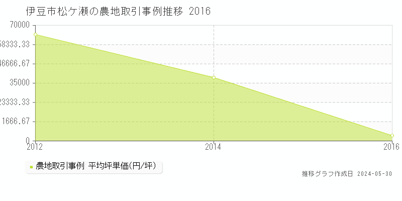 伊豆市松ケ瀬の農地価格推移グラフ 