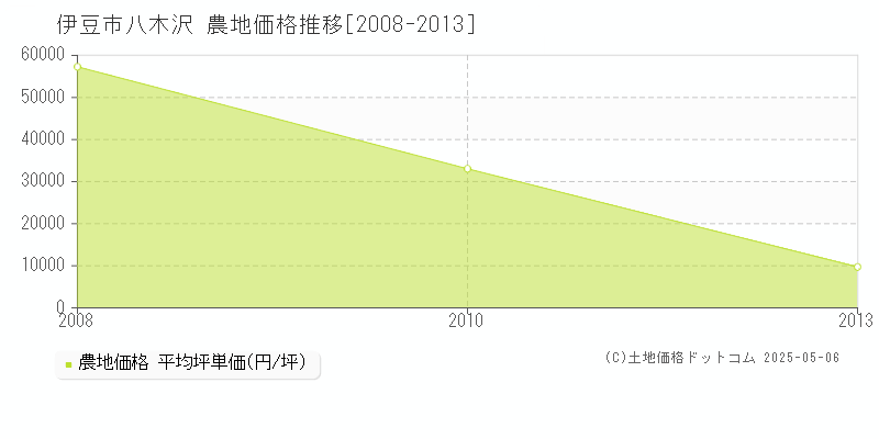 八木沢(伊豆市)の農地価格推移グラフ(坪単価)[2008-2013年]