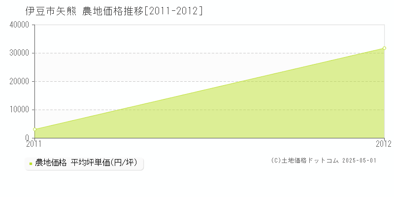 矢熊(伊豆市)の農地価格推移グラフ(坪単価)[2011-2012年]