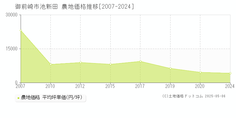 池新田(御前崎市)の農地価格推移グラフ(坪単価)[2007-2024年]