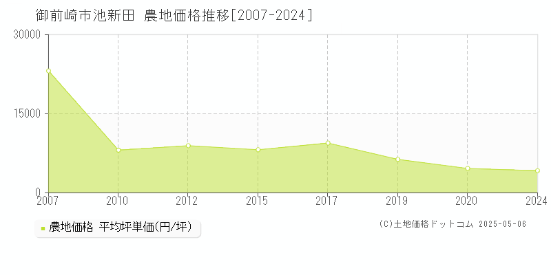 御前崎市池新田の農地価格推移グラフ 