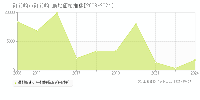 御前崎(御前崎市)の農地価格推移グラフ(坪単価)[2008-2024年]