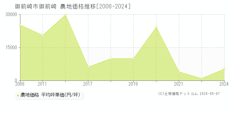 御前崎市御前崎の農地価格推移グラフ 