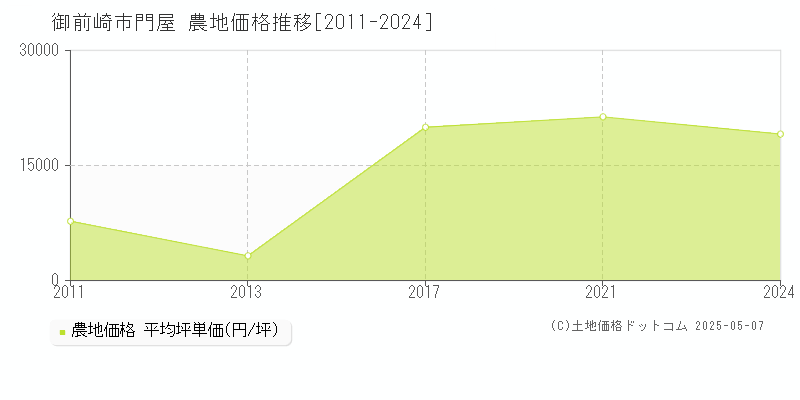 門屋(御前崎市)の農地価格推移グラフ(坪単価)[2011-2024年]