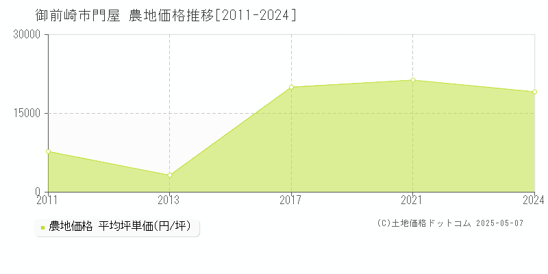 御前崎市門屋の農地価格推移グラフ 