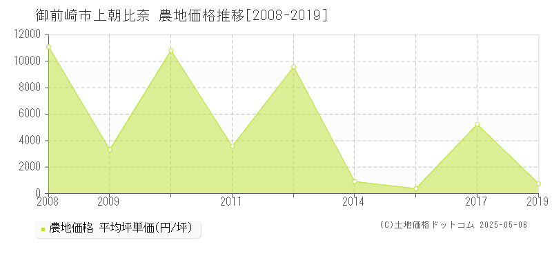 上朝比奈(御前崎市)の農地価格推移グラフ(坪単価)[2008-2019年]
