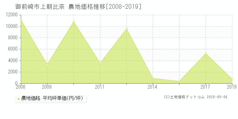 御前崎市上朝比奈の農地価格推移グラフ 