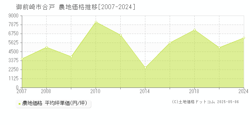合戸(御前崎市)の農地価格推移グラフ(坪単価)[2007-2024年]