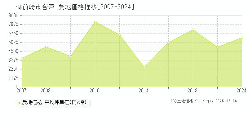 御前崎市合戸の農地価格推移グラフ 