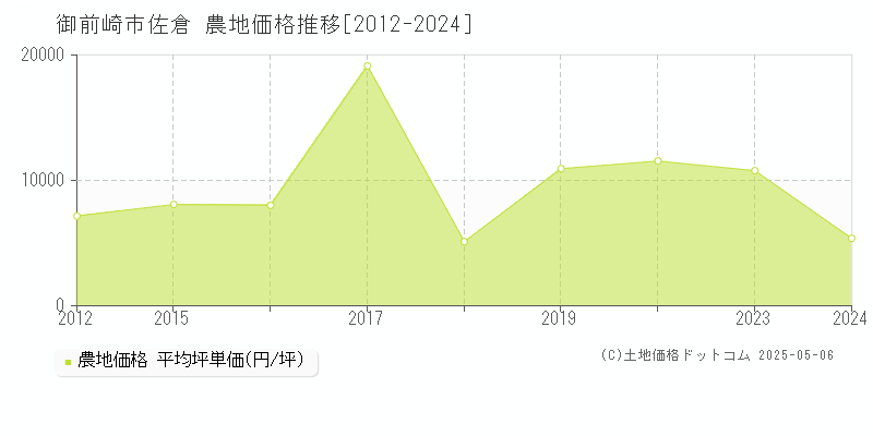 御前崎市佐倉の農地価格推移グラフ 