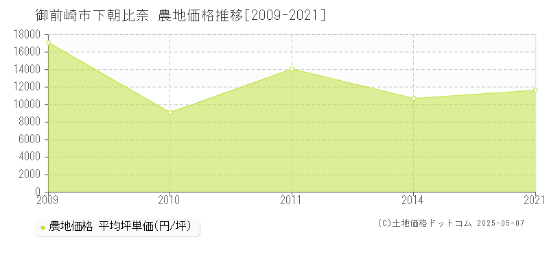 下朝比奈(御前崎市)の農地価格推移グラフ(坪単価)[2009-2021年]