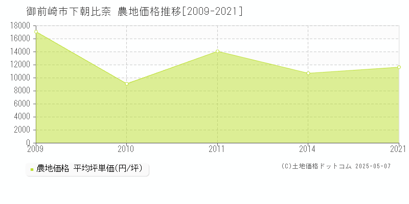 御前崎市下朝比奈の農地価格推移グラフ 