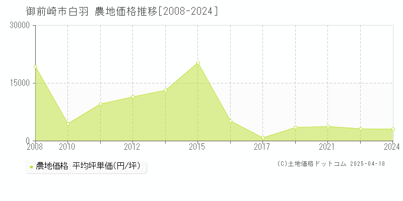 御前崎市白羽の農地価格推移グラフ 