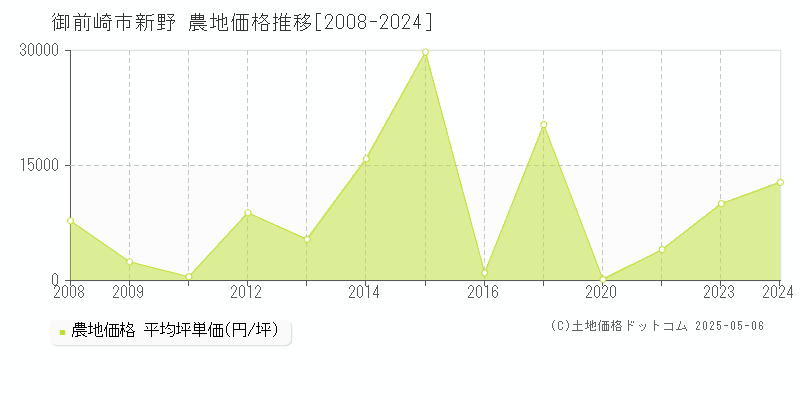 新野(御前崎市)の農地価格推移グラフ(坪単価)[2008-2024年]
